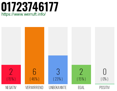 Rufnummer 01723746177 Telefonnummer 01723746177