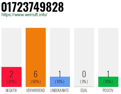 Rufnummer 01723749828 Telefonnummer 01723749828