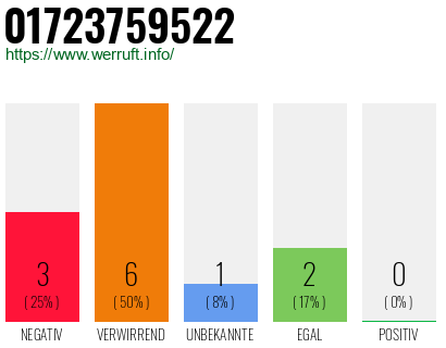 Rufnummer 01723759522 Telefonnummer 01723759522
