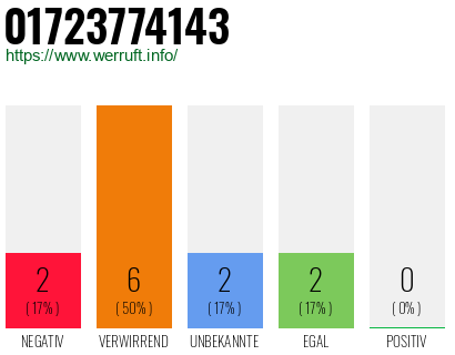Rufnummer 01723774143 Telefonnummer 01723774143
