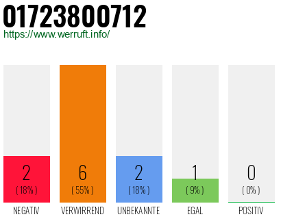 Rufnummer 01723800712 Telefonnummer 01723800712
