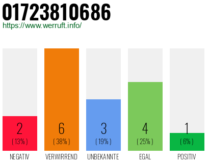 Rufnummer 01723810686 Telefonnummer 01723810686