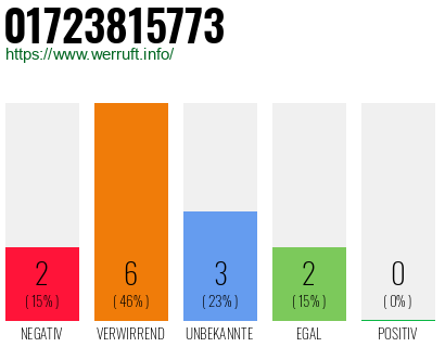 Rufnummer 01723815773 Telefonnummer 01723815773