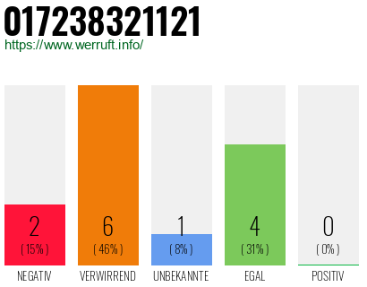 Rufnummer 017238321121 Telefonnummer 017238321121