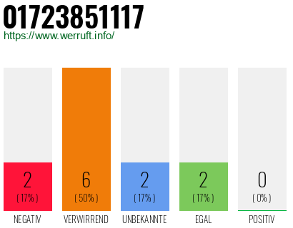 Rufnummer 01723851117 Telefonnummer 01723851117