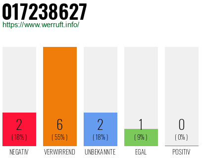 Rufnummer 017238627 Telefonnummer 017238627