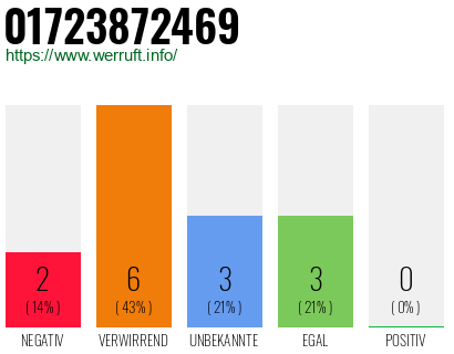 Rufnummer 01723872469 Telefonnummer 01723872469