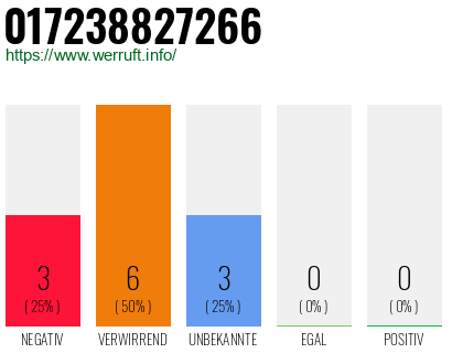 Rufnummer 017238827266 Telefonnummer 017238827266