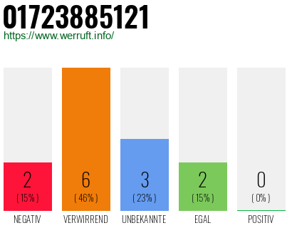Rufnummer 01723885121 Telefonnummer 01723885121