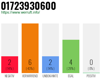Rufnummer 01723930600 Telefonnummer 01723930600