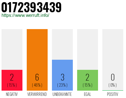 Rufnummer 0172393439 Telefonnummer 0172393439