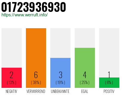 Rufnummer 01723936930 Telefonnummer 01723936930