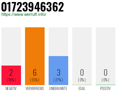 Rufnummer 01723946362 Telefonnummer 01723946362