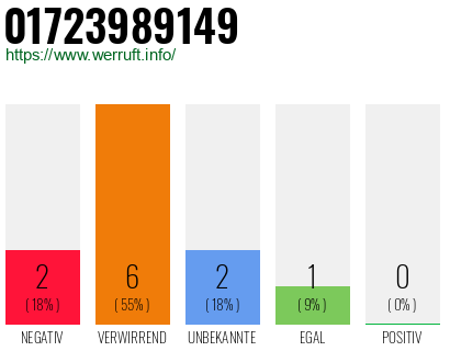 Rufnummer 01723989149 Telefonnummer 01723989149