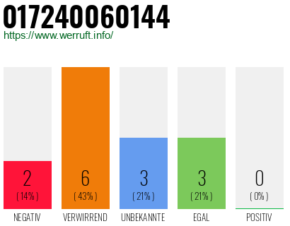 Rufnummer 017240060144 Telefonnummer 017240060144