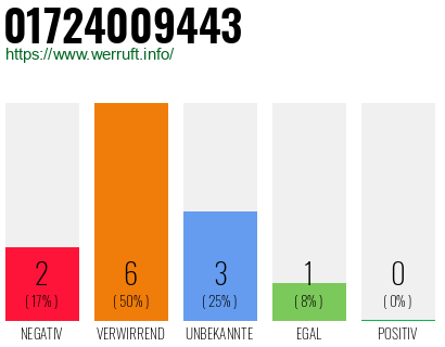 Rufnummer 01724009443 Telefonnummer 01724009443