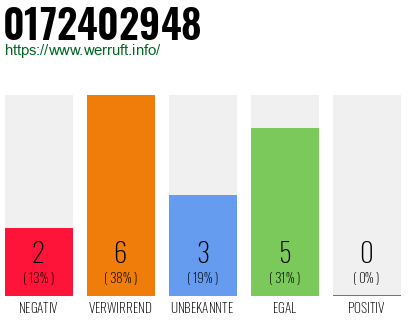 Rufnummer 0172402948 Telefonnummer 0172402948