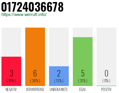 Rufnummer 01724036678 Telefonnummer 01724036678