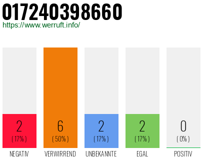 Rufnummer 017240398660 Telefonnummer 017240398660