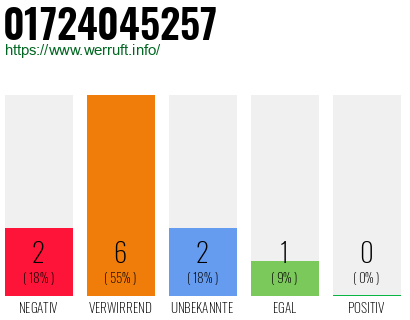 Rufnummer 01724045257 Telefonnummer 01724045257
