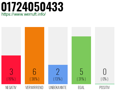 Rufnummer 01724050433 Telefonnummer 01724050433