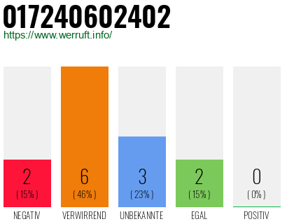 Rufnummer 017240602402 Telefonnummer 017240602402