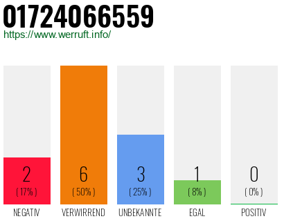 Rufnummer 01724066559 Telefonnummer 01724066559