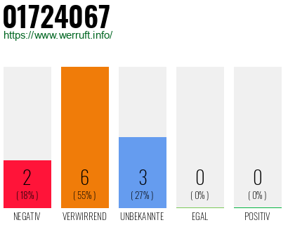 Rufnummer 01724067 Telefonnummer 01724067