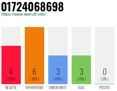 Rufnummer 01724068698 Telefonnummer 01724068698