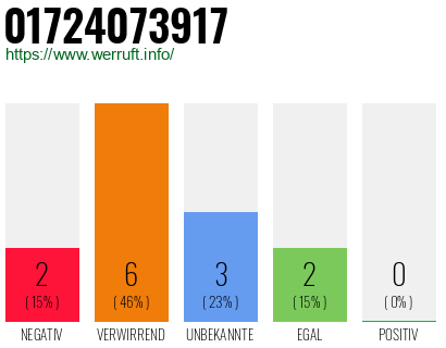 Rufnummer 01724073917 Telefonnummer 01724073917