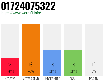 Rufnummer 01724075322 Telefonnummer 01724075322