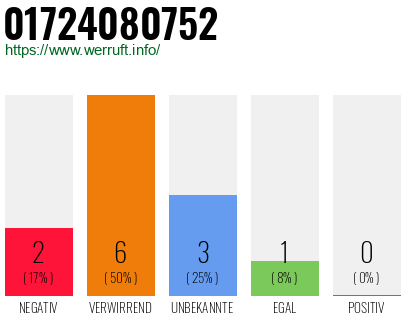 Rufnummer 01724080752 Telefonnummer 01724080752