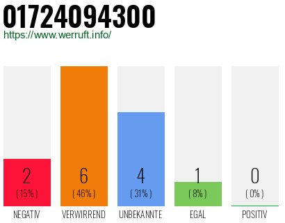 Rufnummer 01724094300 Telefonnummer 01724094300