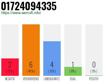Rufnummer 01724094335 Telefonnummer 01724094335