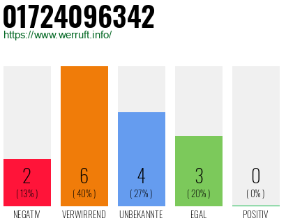 Rufnummer 01724096342 Telefonnummer 01724096342