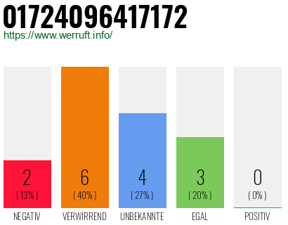 Telefonnummer 01724096417172
