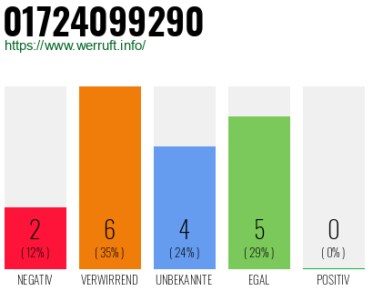 Rufnummer 01724099290 Telefonnummer 01724099290