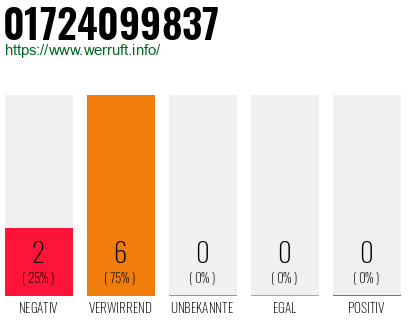 Rufnummer 01724099837 Telefonnummer 01724099837