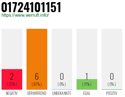 Rufnummer 01724101151 Telefonnummer 01724101151