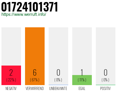 Rufnummer 01724101371 Telefonnummer 01724101371