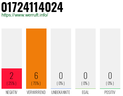 Rufnummer 01724114024 Telefonnummer 01724114024