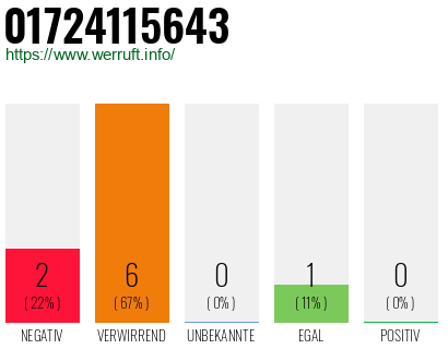 Rufnummer 01724115643 Telefonnummer 01724115643