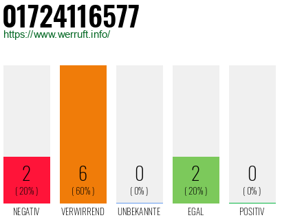 Rufnummer 01724116577 Telefonnummer 01724116577
