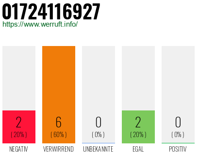 Rufnummer 01724116927 Telefonnummer 01724116927