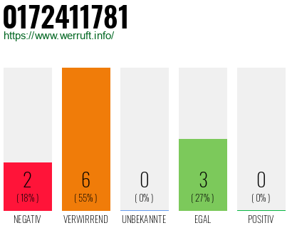 Rufnummer 0172411781 Telefonnummer 0172411781