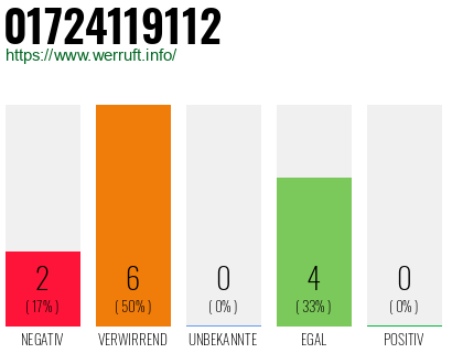 Rufnummer 01724119112 Telefonnummer 01724119112