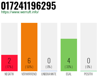 Rufnummer 017241196295 Telefonnummer 017241196295