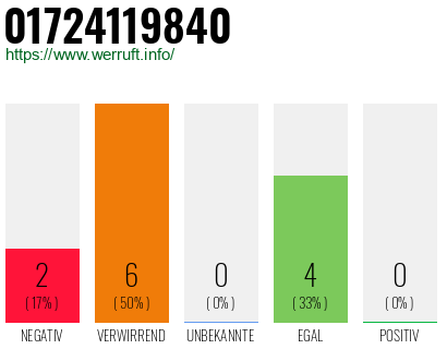 Rufnummer 01724119840 Telefonnummer 01724119840