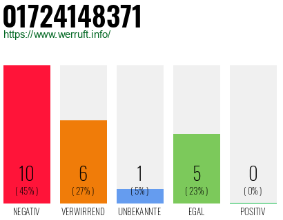 Rufnummer 01724148371 Telefonnummer 01724148371
