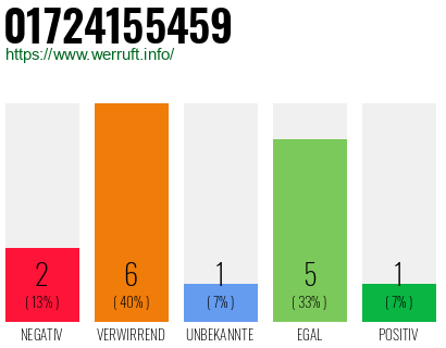 Rufnummer 01724155459 Telefonnummer 01724155459